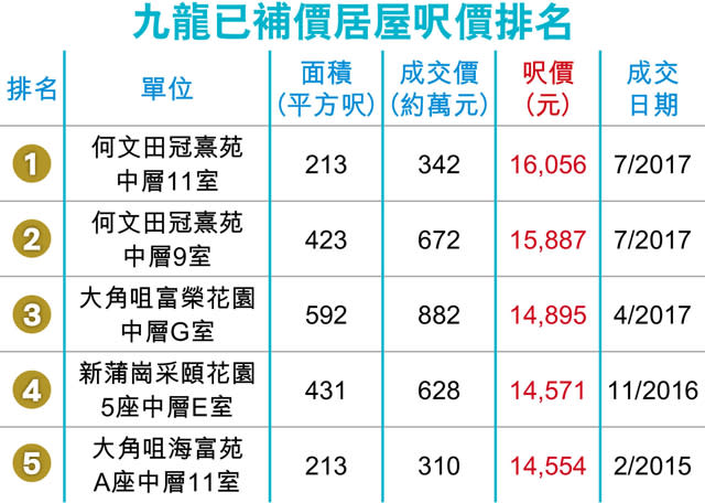 二手樓價升 連續10周高位橫行