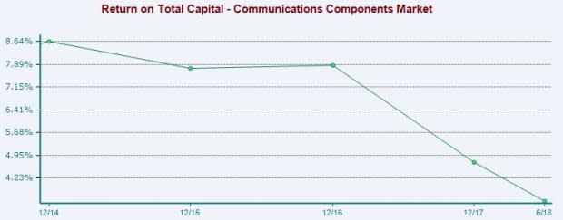 Communication Components Stock Outlook: Prospects a Mixed Bag