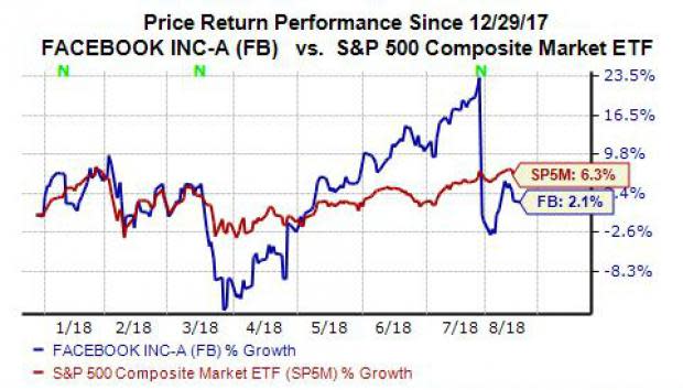 Facebook (FB) has seen its stock price sink over 13% since it reported second-quarter financial results that highlighted some potentially scary trends.