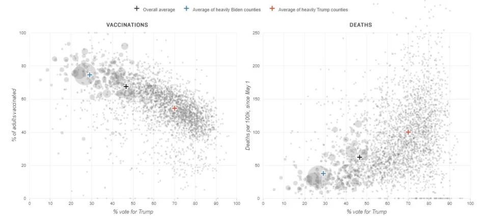 Porcentajes de vacunación y número de muertes según el porcentaje de votos por Trump o por Biden en las elecciones pasadas | NPR