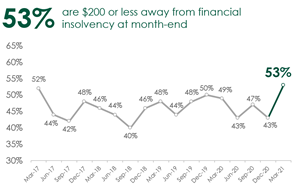 The number of Canadians who say they are $200 or less away from not being able to meet all of their bills and debt obligations each month jumped 10 points since December 2020, reaching a five-year high.