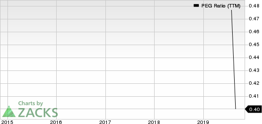 NetSol Technologies Inc. PEG Ratio (TTM)