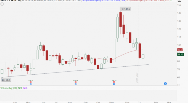 Roblox Corporation Trade Ideas — NYSE:RBLX — TradingView