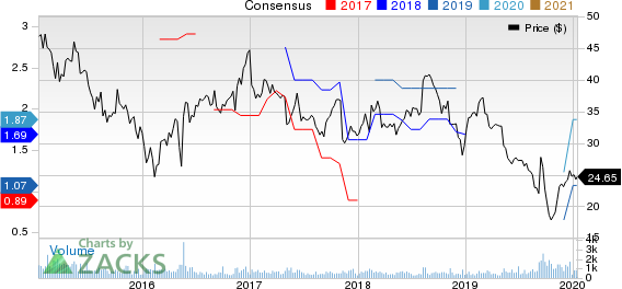 The Andersons, Inc. Price and Consensus