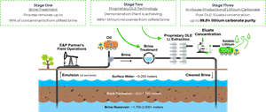 Volt’s Proprietary DLE Process