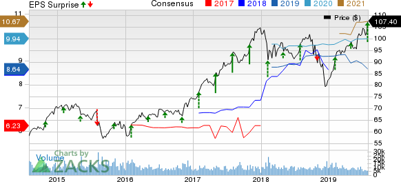 The Allstate Corporation Price, Consensus and EPS Surprise