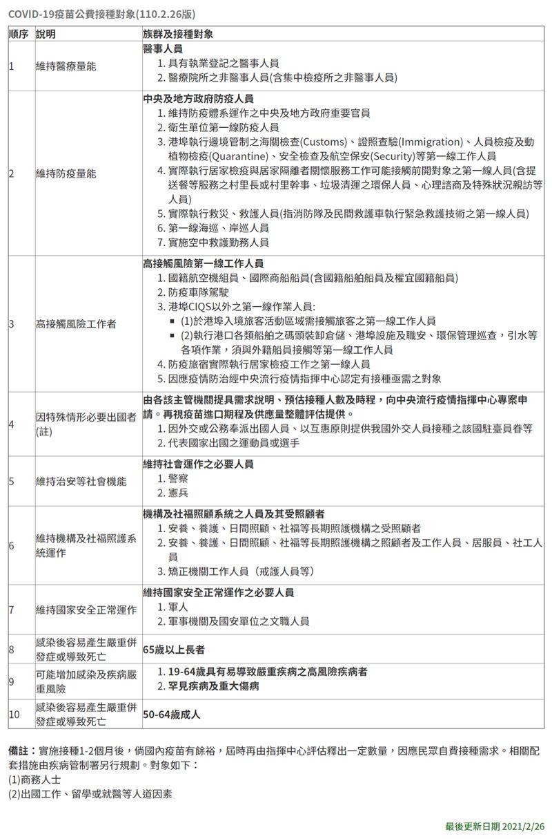 41萬劑AZ疫苗開打，一張表看懂10大順位。（圖／翻攝自疾管署）