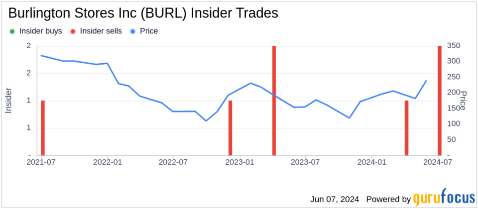 Insider Sale: President and COO Travis Marquette Sells Shares of Burlington Stores Inc (BURL)