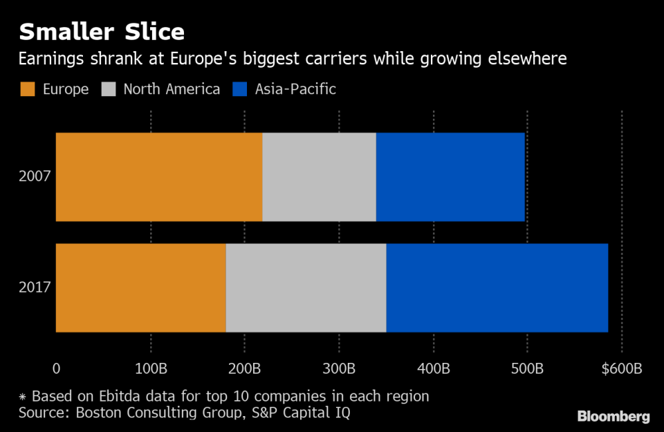 Huawei Crackdown Exposes Europe as Laggard in Global 5G Race