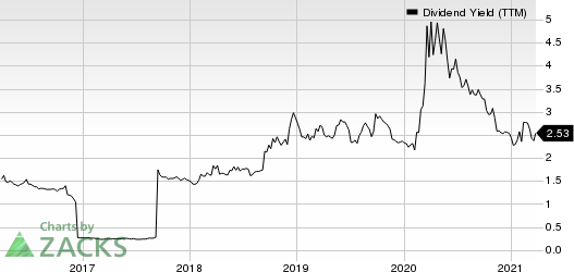 Jefferies Financial Group Inc. Dividend Yield (TTM)