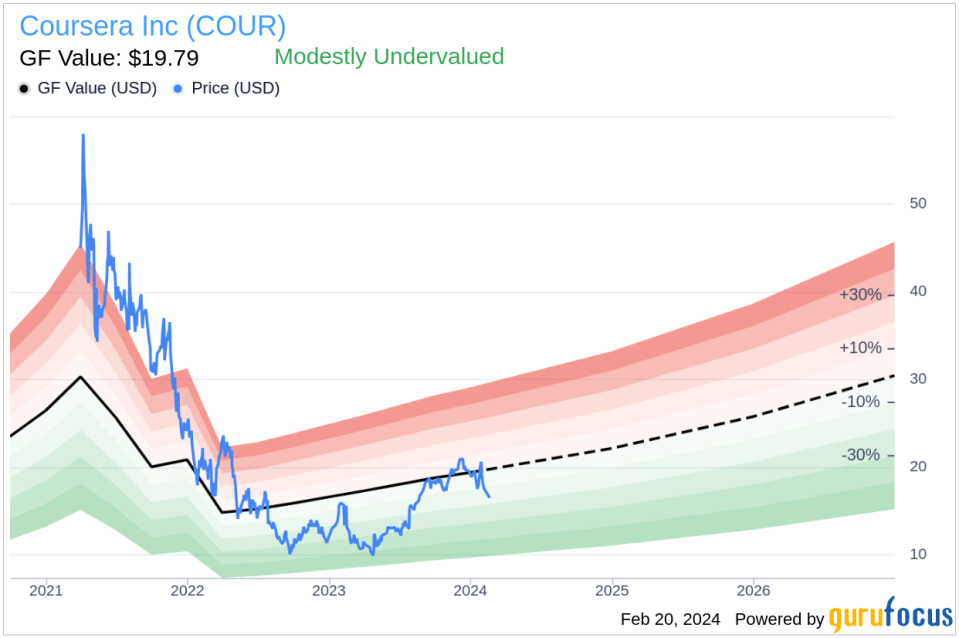 Insider Sell: Coursera Inc COO Shravan Goli Sells 35,450 Shares