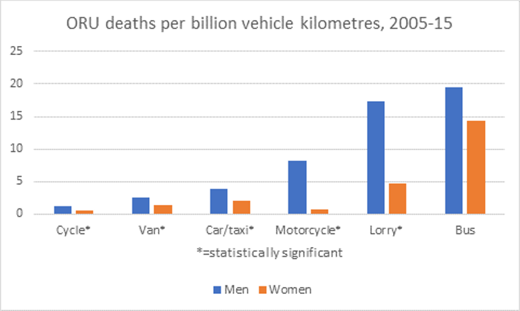 <span class="caption">Per-km deaths to other road users by mode and gender (source: Aldred, Johnson, Jackson and Woodcock, 2020)</span> <span class="attribution"><span class="license">Author provided</span></span>