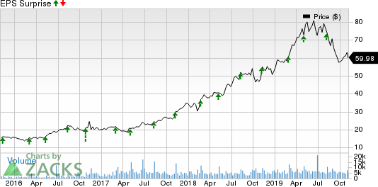 Planet Fitness, Inc. Price and EPS Surprise