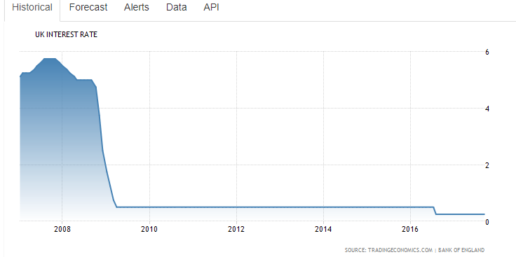 Interest rates were cut in the wake of the financial crisis that struck 10 years ago (Source: Trading Economics)