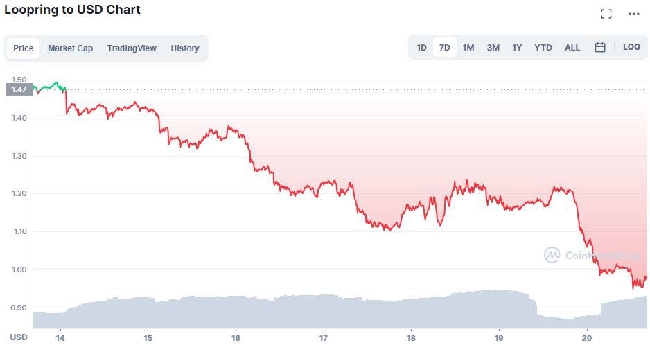 Loopring price