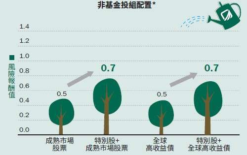 資料來源：Bloomberg，2015/6-2020/6。以各50%的比率，月報酬率年化計算。風險報酬值，投資人承受每單位風險所創造出的報酬，數值越高越好。特別股：ICE美銀固定利率優先證券指數；全球高收益債：ICE美銀全球高收益債券指數；成熟市場股票：MSCI全球指數。圖文僅供參考，本公司無意藉此作任何徵求或推薦。過去績效不代表未來收益之保證。