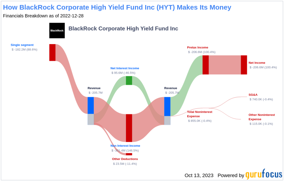 BlackRock Corporate High Yield Fund Inc's Dividend Analysis