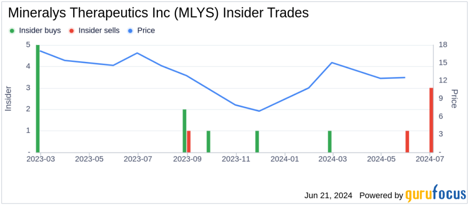 Insider Sale: CEO Jon Congleton Sells Shares of Mineralys Therapeutics Inc (MLYS)