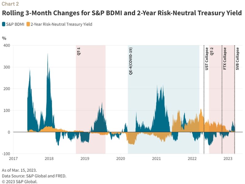 The chart shows inverse relationship between the two. (S&P Global, Fred)