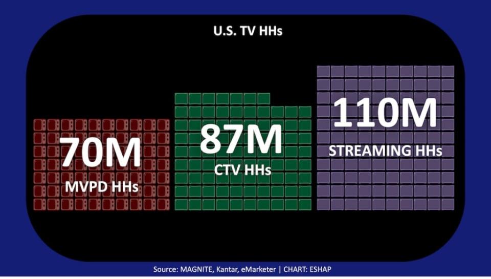 CTV households vs. multichannel video programming distributor (MVPD) households