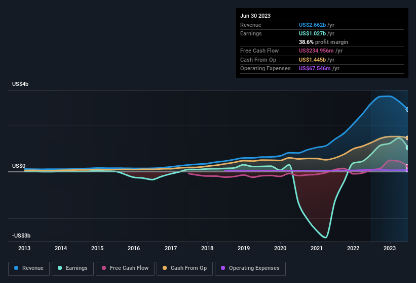 earnings-and-revenue-history