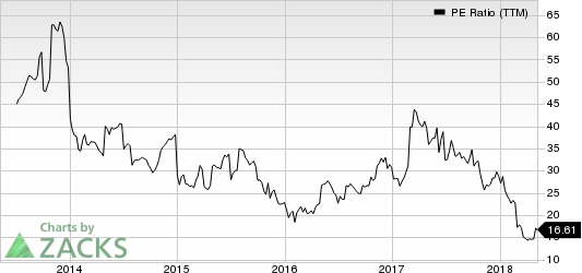 Top Ranked Value Stocks to Buy for May 9th