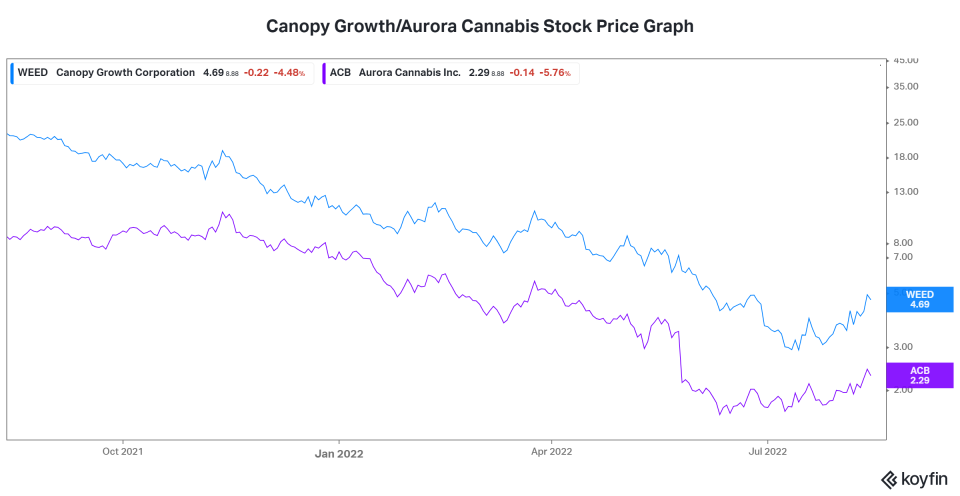 Canopy growth stock aurora cannabis stock RRSP