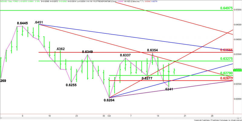 Daily NZD/USD