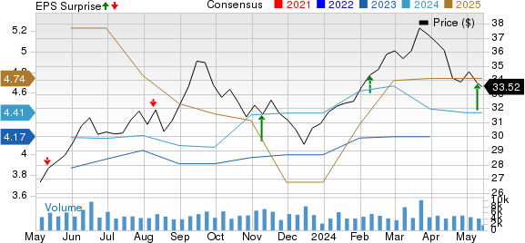 Honda Motor Co., Ltd. Price, Consensus and EPS Surprise