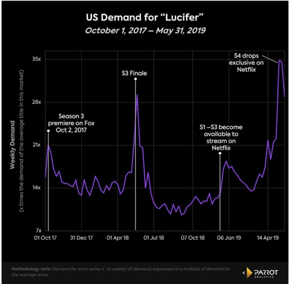 U.S. demand for “Lucifer” on Fox vs. Netflix (Parrot Analytics)