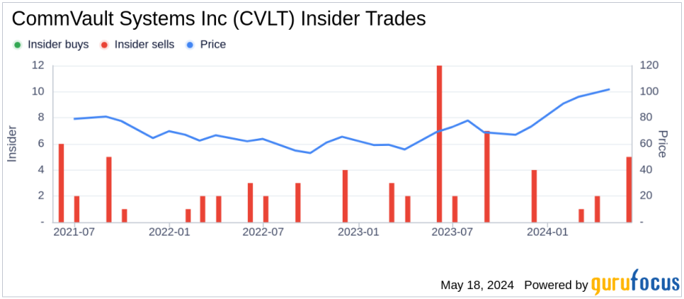 Director Vivie Lee Sells 2,500 Shares of CommVault Systems Inc (CVLT)