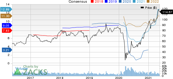 Discover Financial Services Price and Consensus