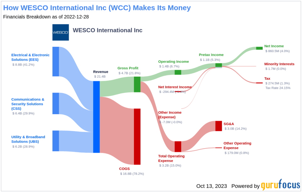 Unveiling WESCO International (WCC)'s Value: Is It Really Priced Right? A Comprehensive Guide