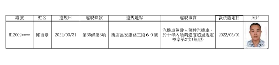 雙北都公布酒駕累犯相關資料及正面照。（圖／翻攝自新北市裁決處官網、北市府交通局）