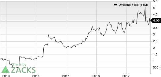 DSW Inc. Dividend Yield (TTM)