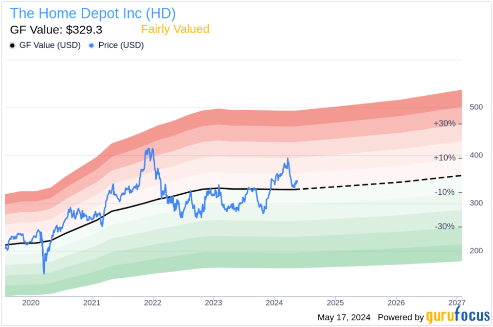 Insider Sale: EVP and CIO Fahim Siddiqui Sells 3,000 Shares of The Home Depot Inc (HD)