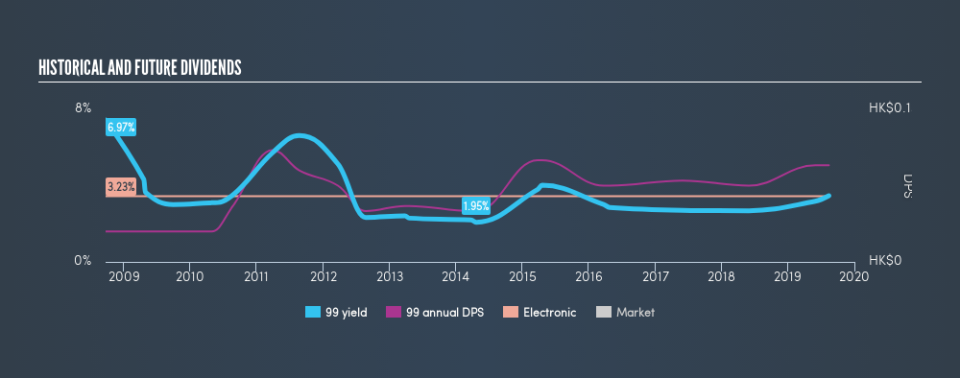 SEHK:99 Historical Dividend Yield, August 14th 2019