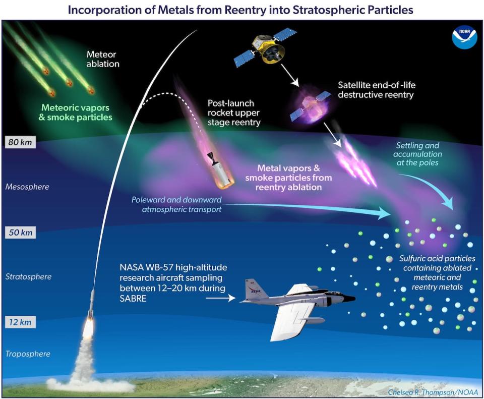 This illustration shows how satellites burn up in our atmosphere, and shows how the NOAA research plane collected the particles.