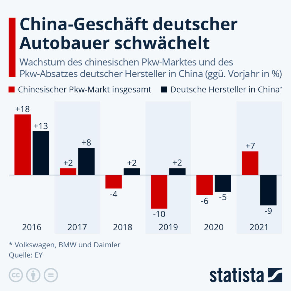 Infografik: China-Geschäft deutscher Autobauer schwächelt | Statista