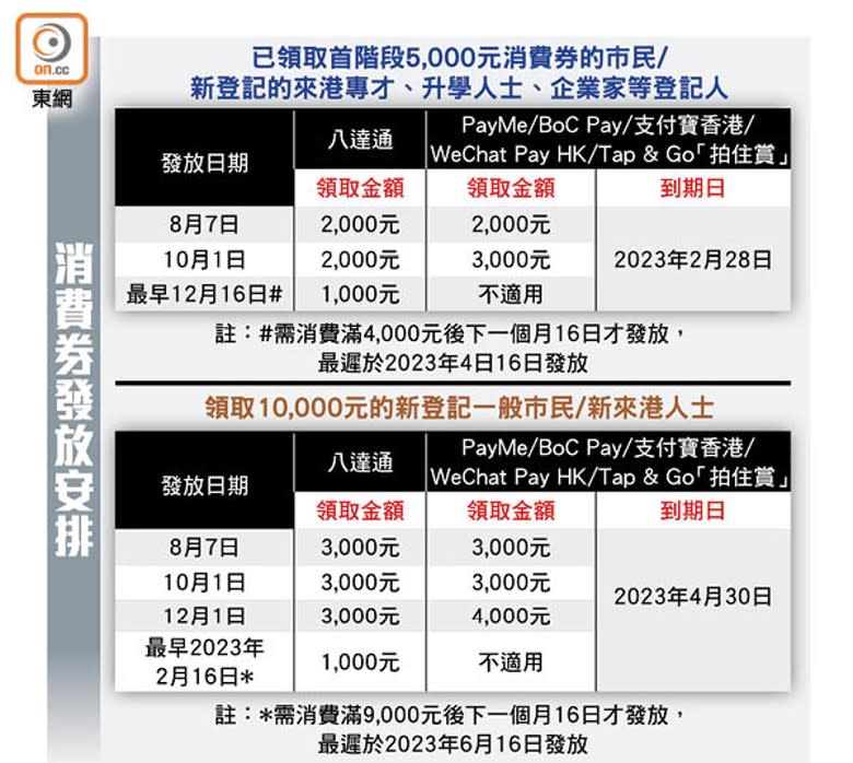 消費券發放安排