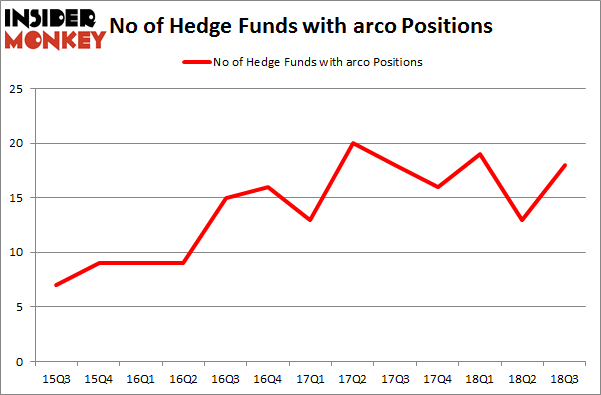 No of Hedge Funds with ARCO Positions