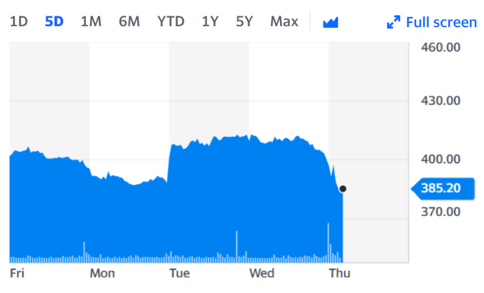 Dr Martens stock fell on Thursday. Chart: Yahoo Finance