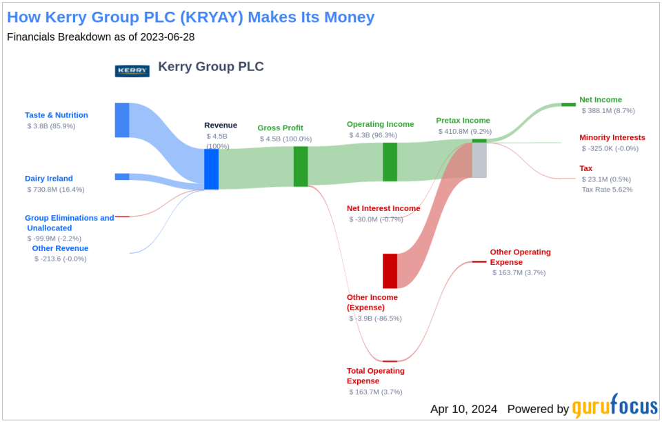 Kerry Group PLC's Dividend Analysis