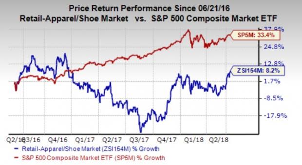 Let's see if Genesco Inc. (GCO) stock is a good choice for value-oriented investors right now, or if investors subscribing to this methodology should look elsewhere for top picks.