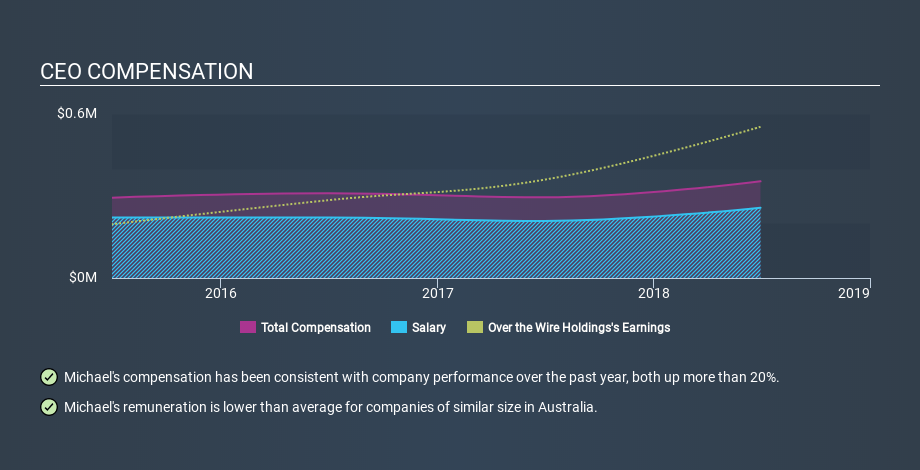 ASX:OTW CEO Compensation, December 11th 2019