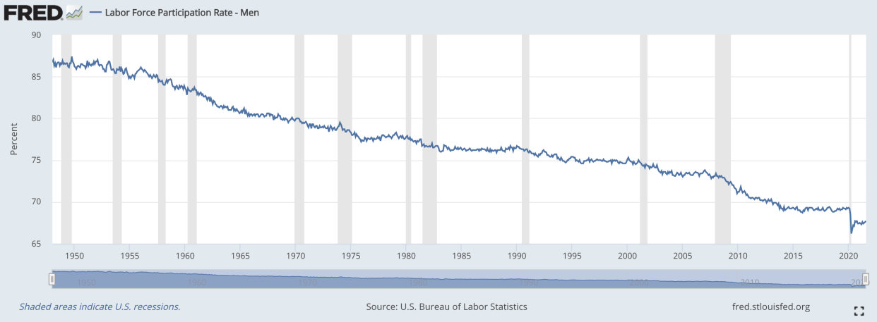 Chart of the U.S. labor participation rate for men over time, courtesy of the St. Louis Federal Reserve