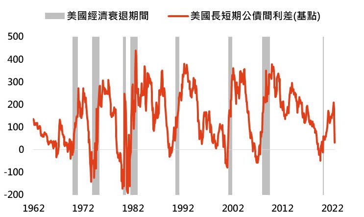 資料來源：Bloomberg，利差採美國10年與3個月公債間殖利率差距，「鉅亨買基金」整理，資料日期：2022/8/15。此資料僅為歷史數據模擬回測，不為未來投資獲利之保證，在不同指數走勢、比重與期間下，可能得到不同數據結果。