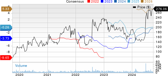 Alnylam Pharmaceuticals, Inc. Price and Consensus