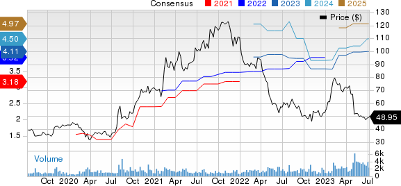 Shutterstock, Inc. Price and Consensus