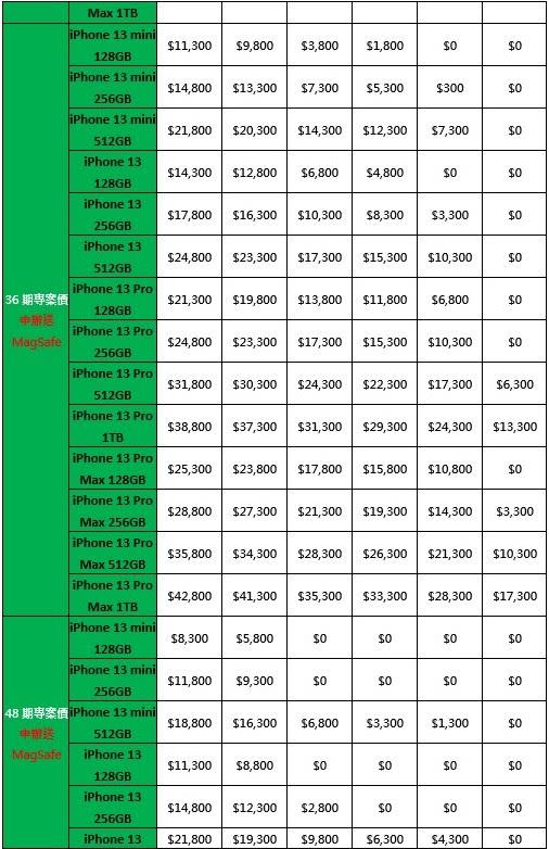 亞太電信公布「5G極速升等」iPhone 13全系列購機方案（圖／亞太電信提供）